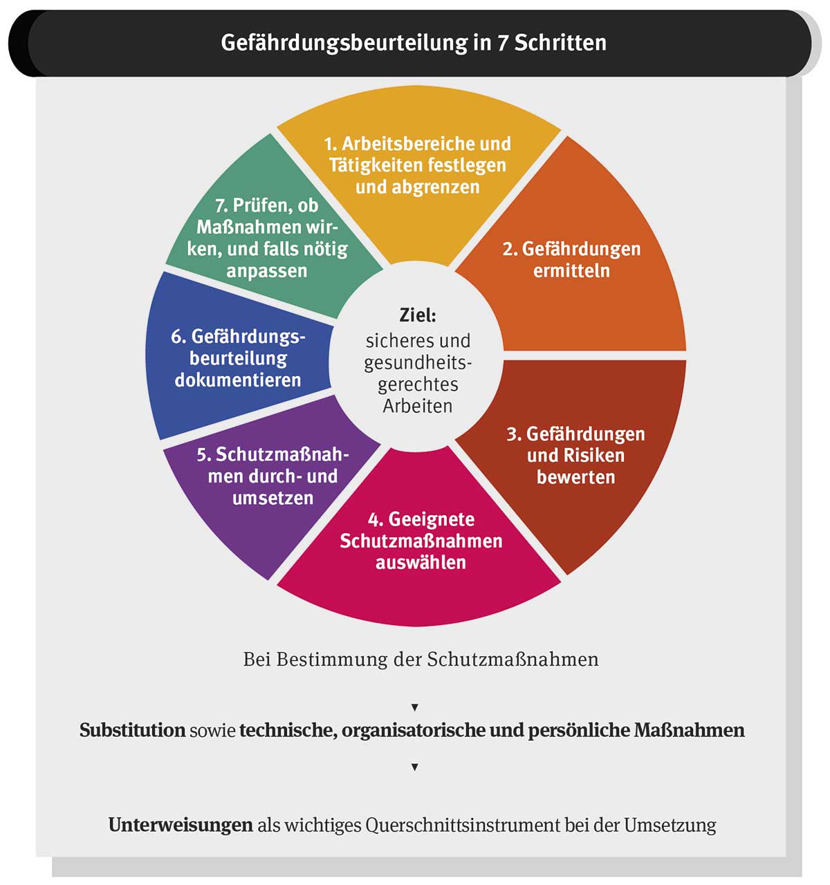 Infografik Gefaehrdungsbeurteilung Bildquelle BG BAU